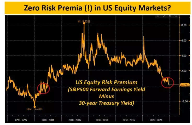 Zero Risk Premia chart