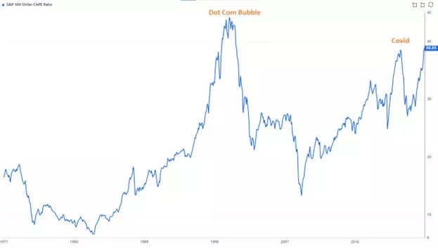 CAPE ratio