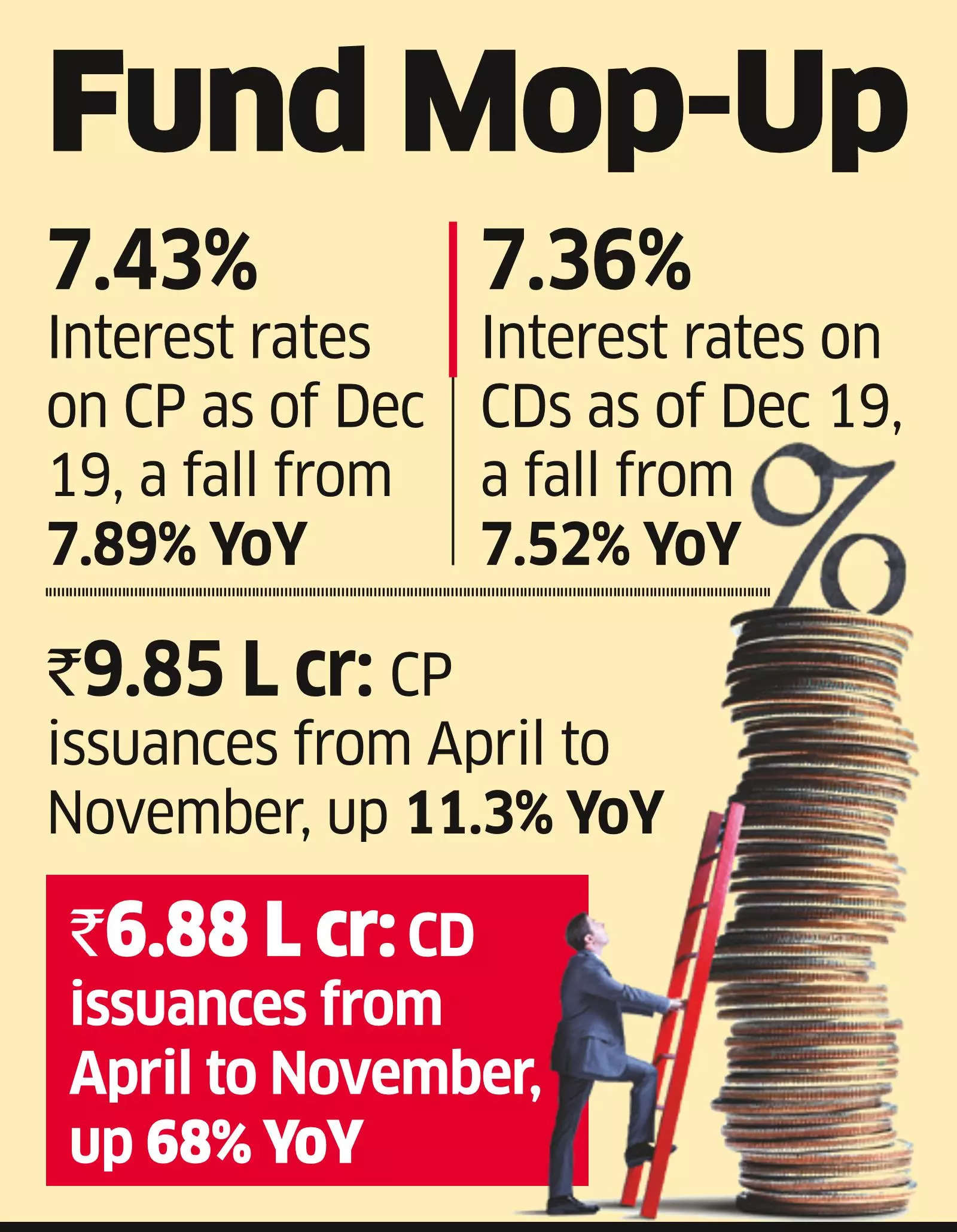 Dip in Credit-Deposit Ratio Lowers Cost of Borrowing for CP, CD