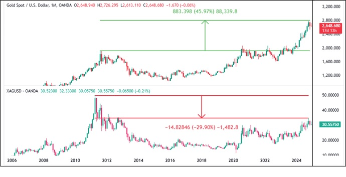 Gold spot chart